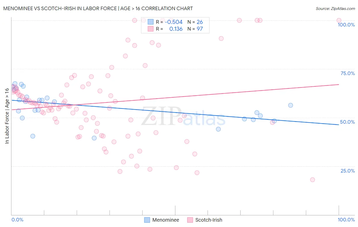 Menominee vs Scotch-Irish In Labor Force | Age > 16