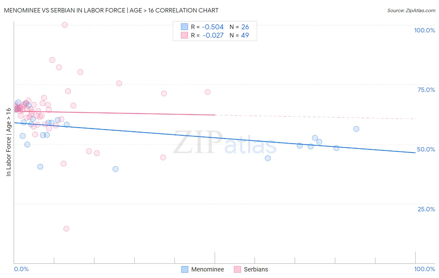 Menominee vs Serbian In Labor Force | Age > 16