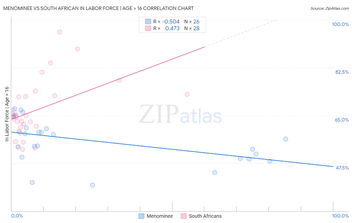 Menominee vs South African In Labor Force | Age > 16