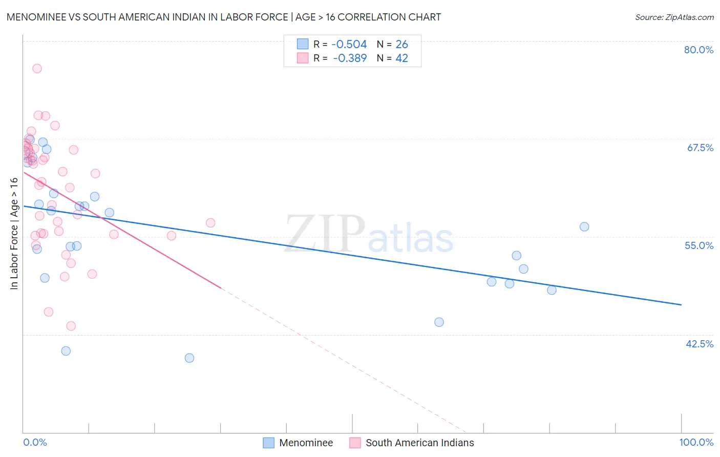 Menominee vs South American Indian In Labor Force | Age > 16