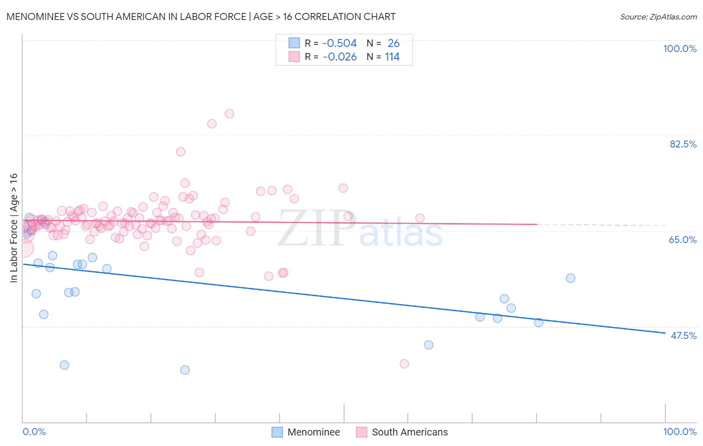 Menominee vs South American In Labor Force | Age > 16