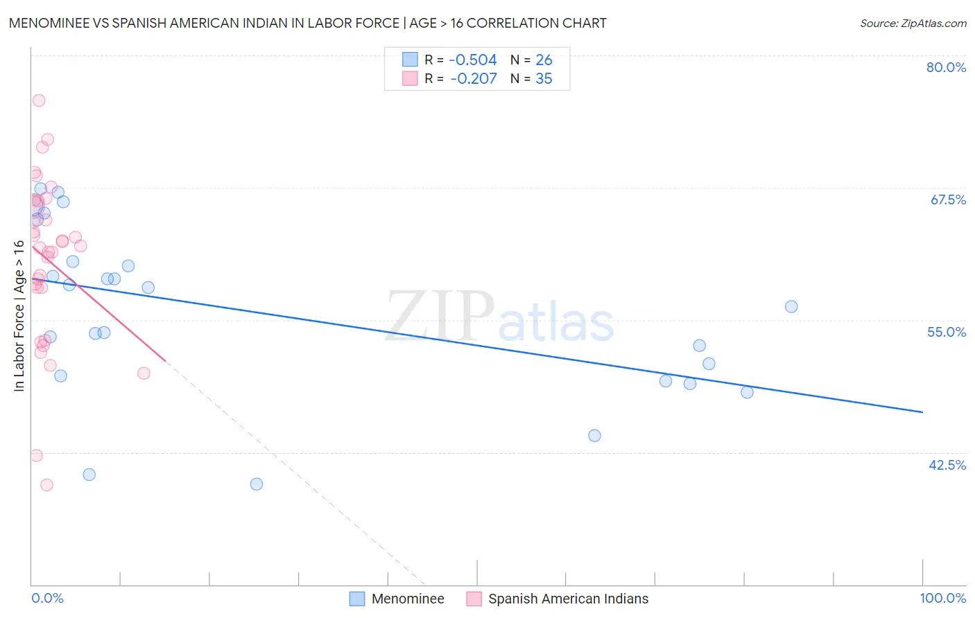 Menominee vs Spanish American Indian In Labor Force | Age > 16