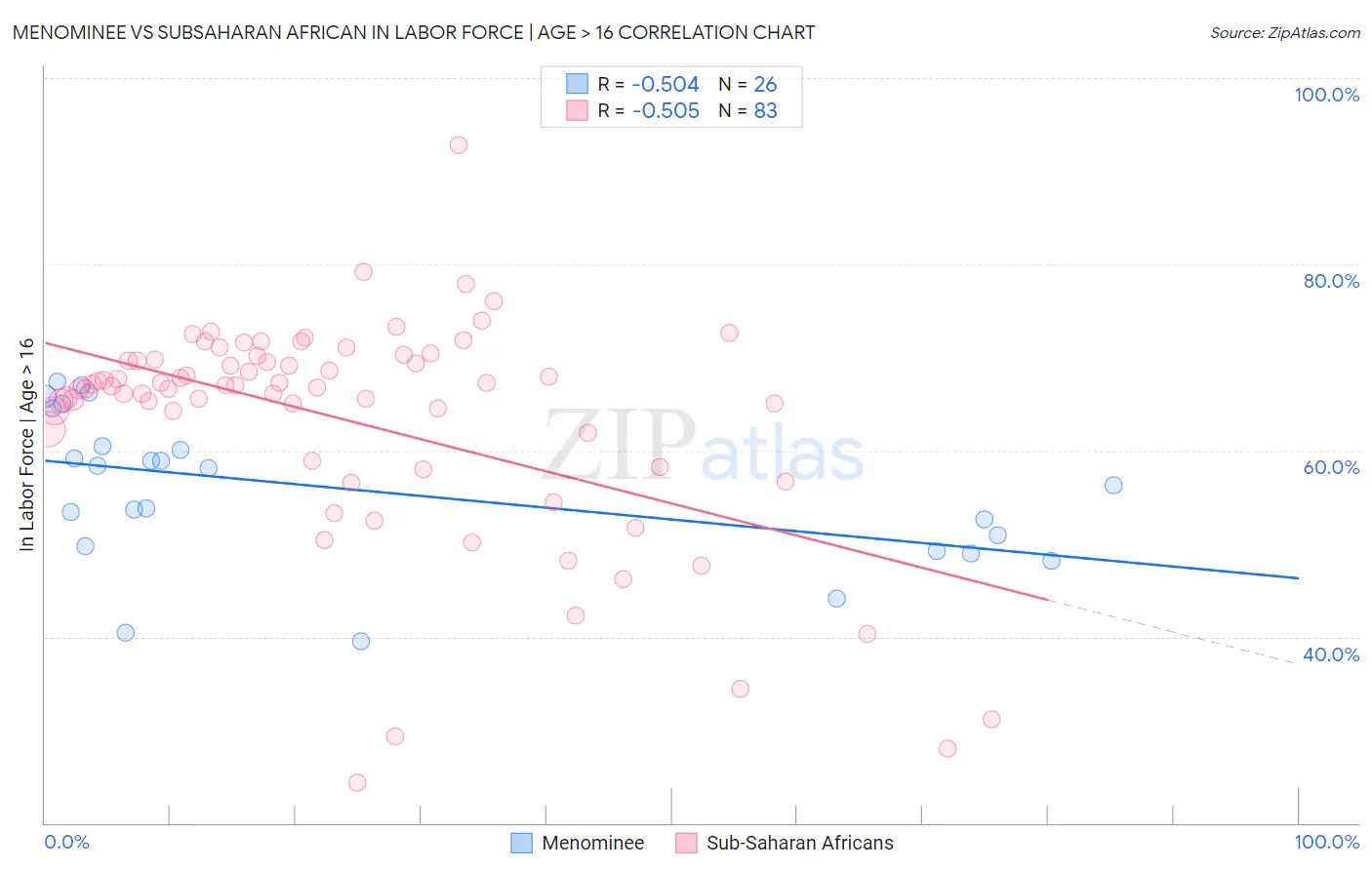 Menominee vs Subsaharan African In Labor Force | Age > 16
