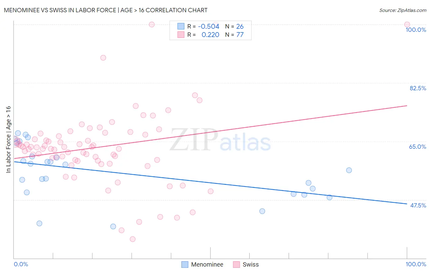 Menominee vs Swiss In Labor Force | Age > 16