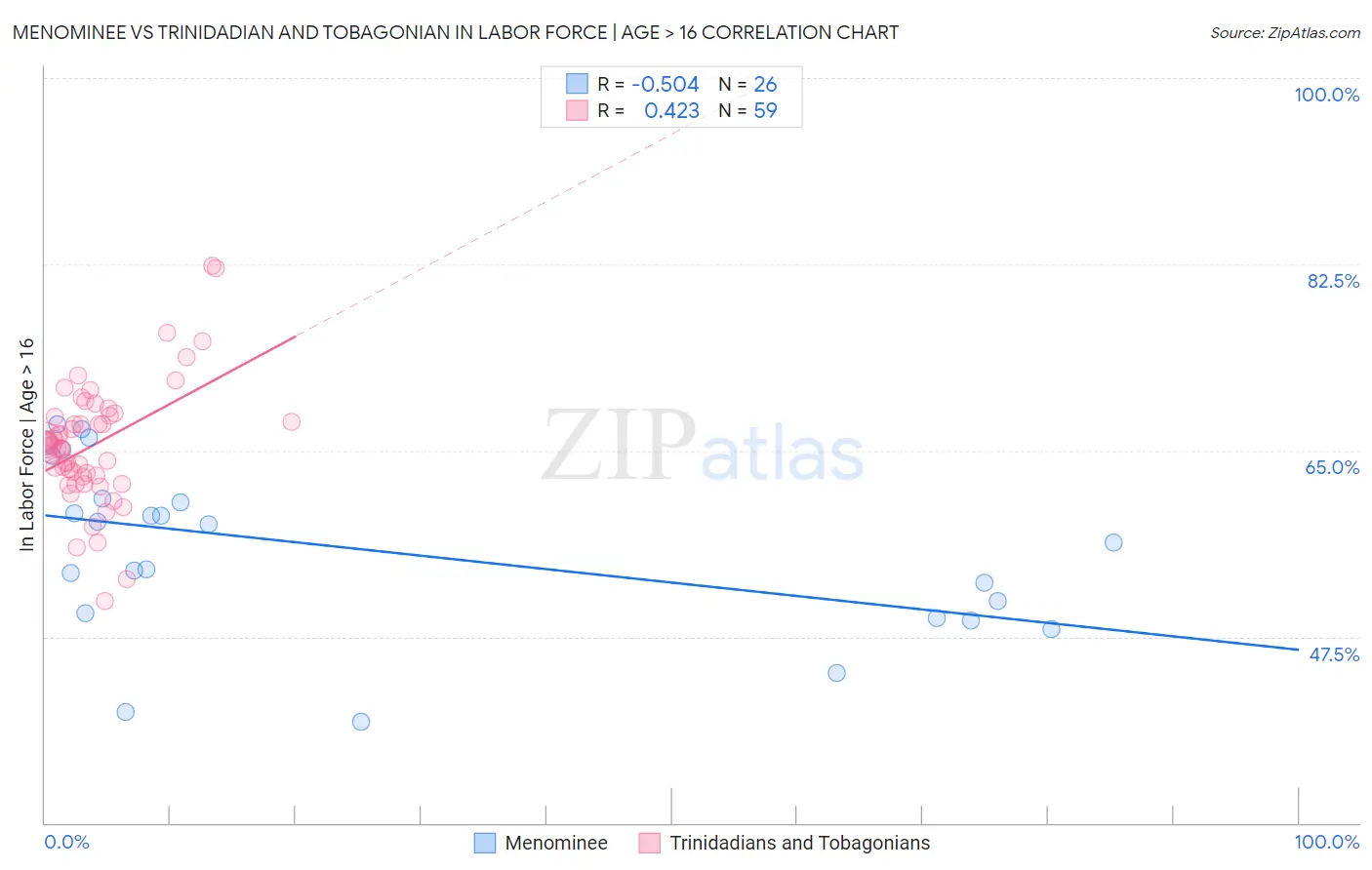 Menominee vs Trinidadian and Tobagonian In Labor Force | Age > 16