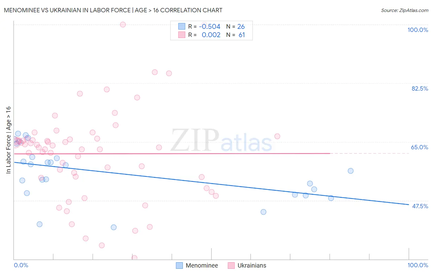 Menominee vs Ukrainian In Labor Force | Age > 16