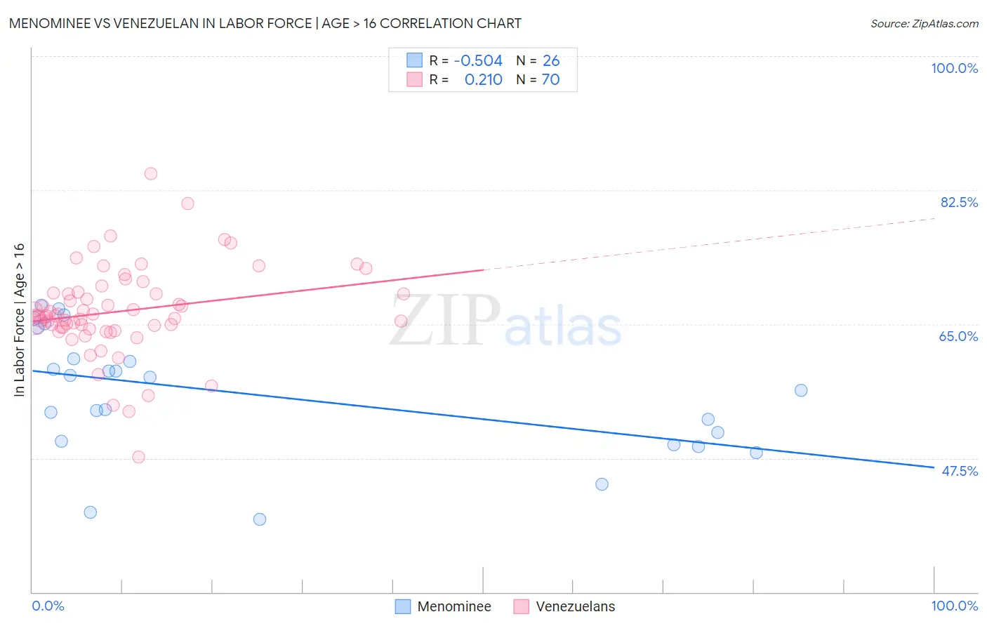 Menominee vs Venezuelan In Labor Force | Age > 16