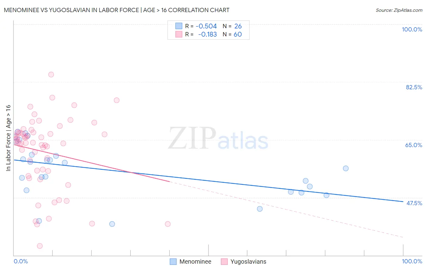 Menominee vs Yugoslavian In Labor Force | Age > 16