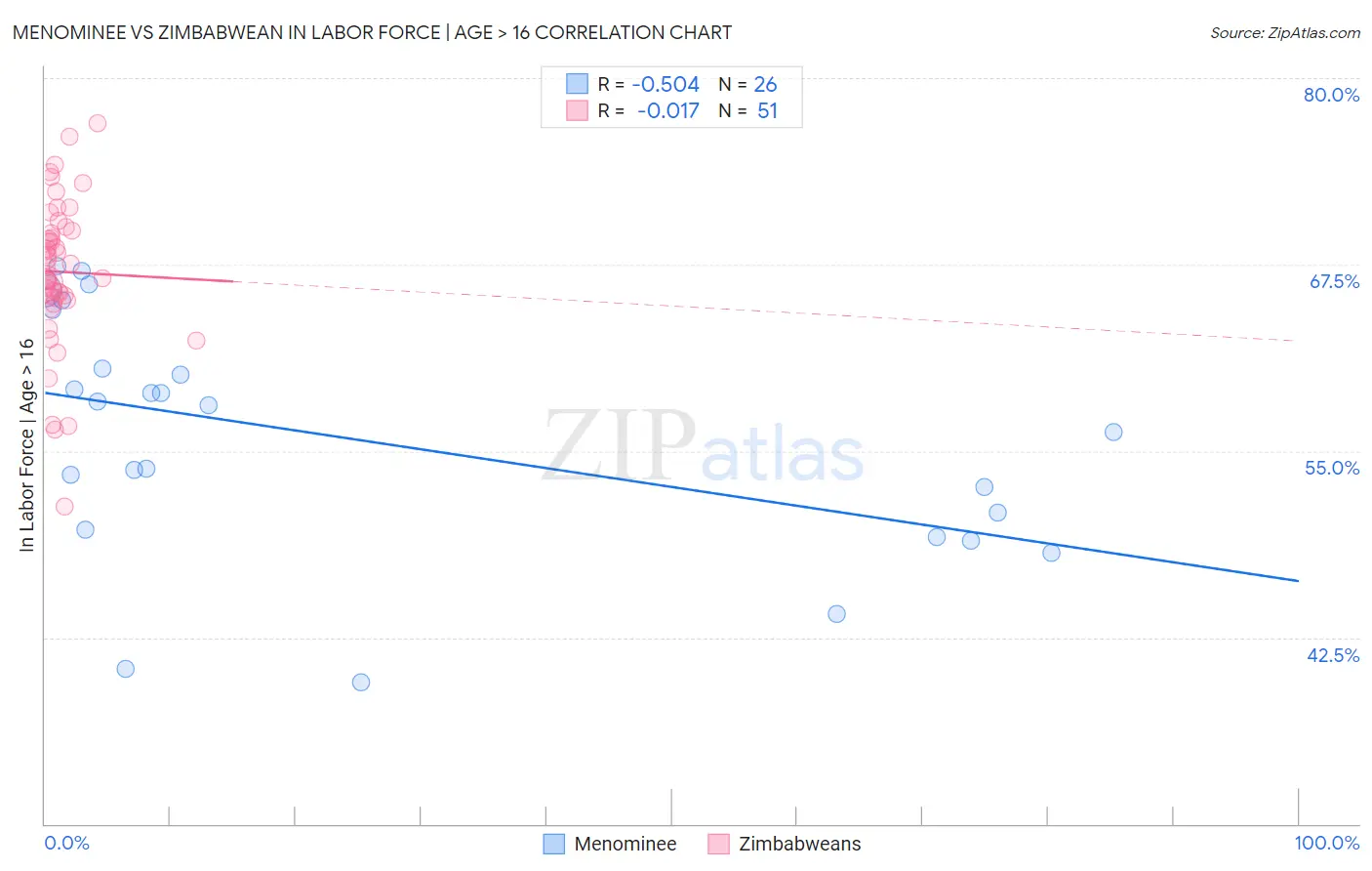 Menominee vs Zimbabwean In Labor Force | Age > 16