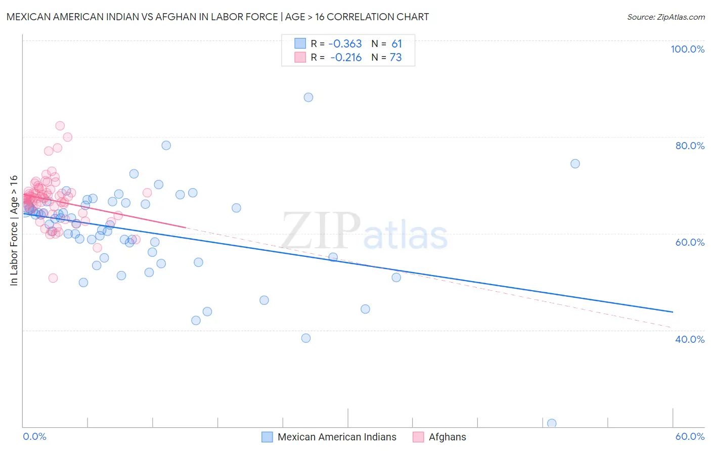 Mexican American Indian vs Afghan In Labor Force | Age > 16