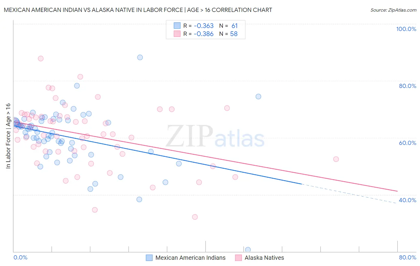 Mexican American Indian vs Alaska Native In Labor Force | Age > 16