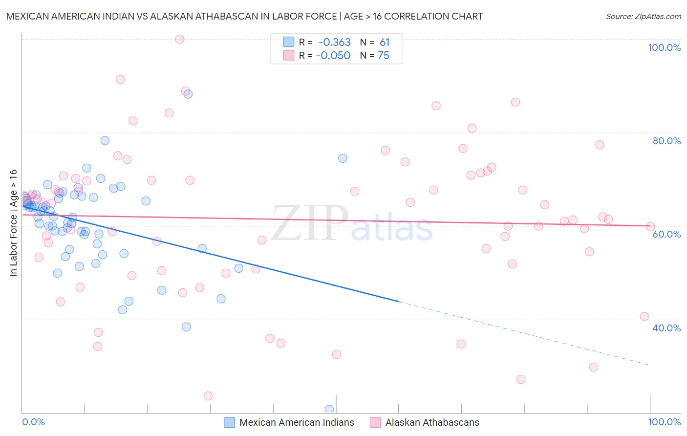 Mexican American Indian vs Alaskan Athabascan In Labor Force | Age > 16