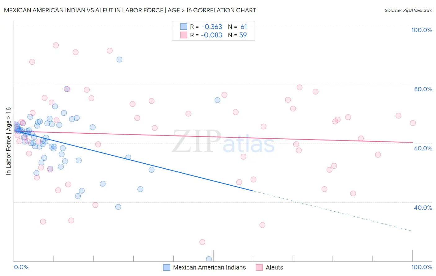 Mexican American Indian vs Aleut In Labor Force | Age > 16
