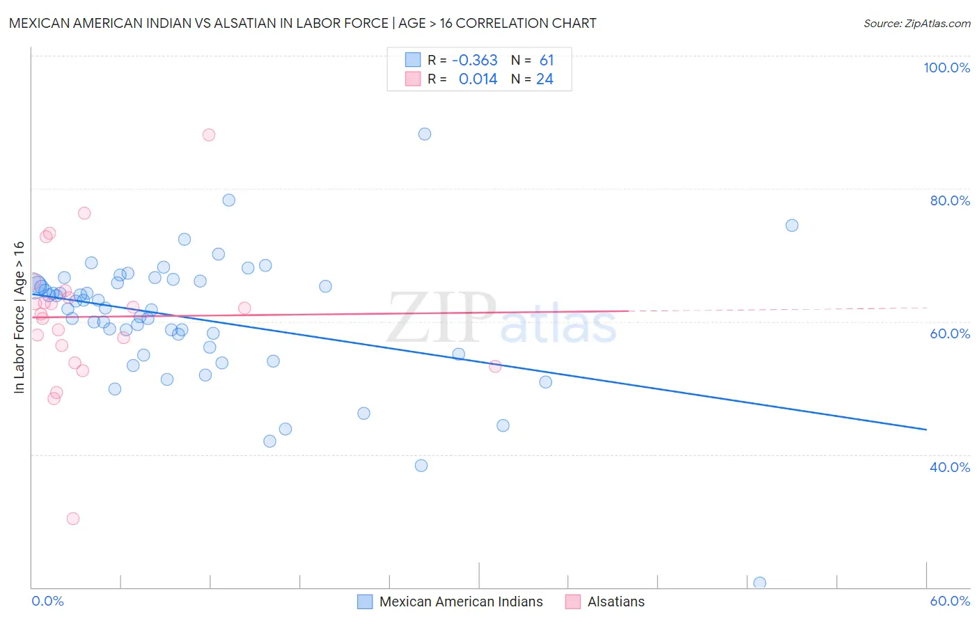 Mexican American Indian vs Alsatian In Labor Force | Age > 16