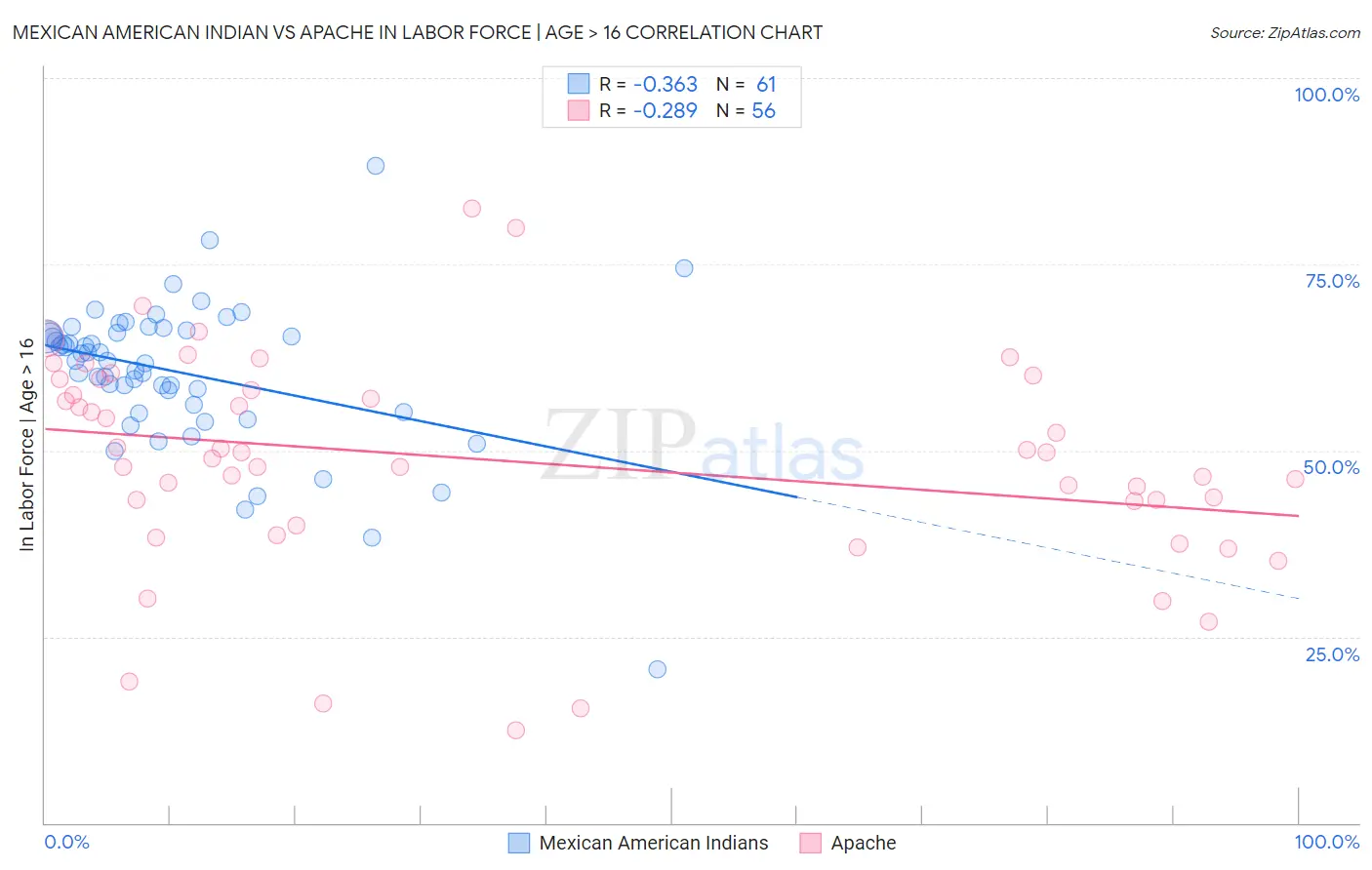 Mexican American Indian vs Apache In Labor Force | Age > 16