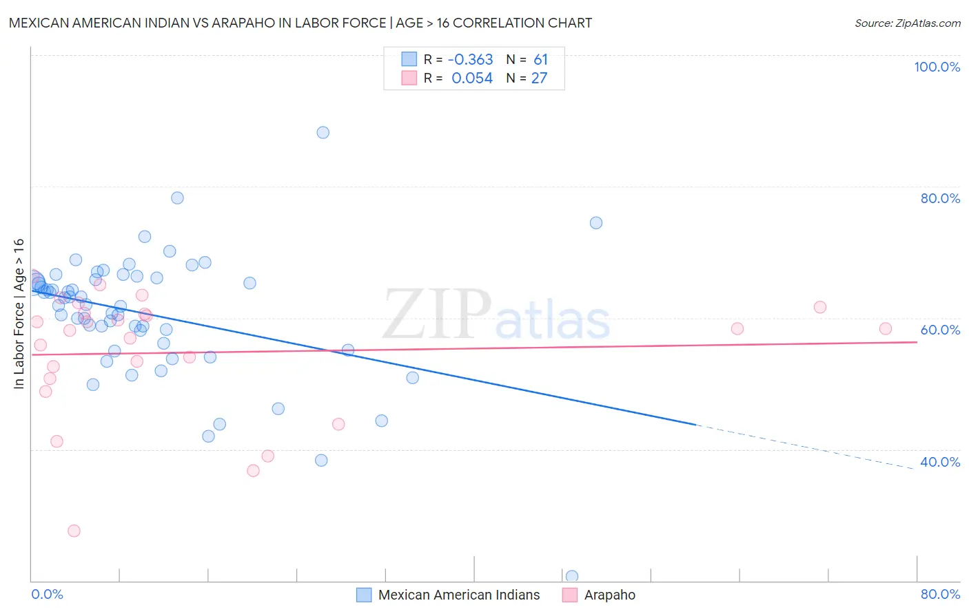 Mexican American Indian vs Arapaho In Labor Force | Age > 16