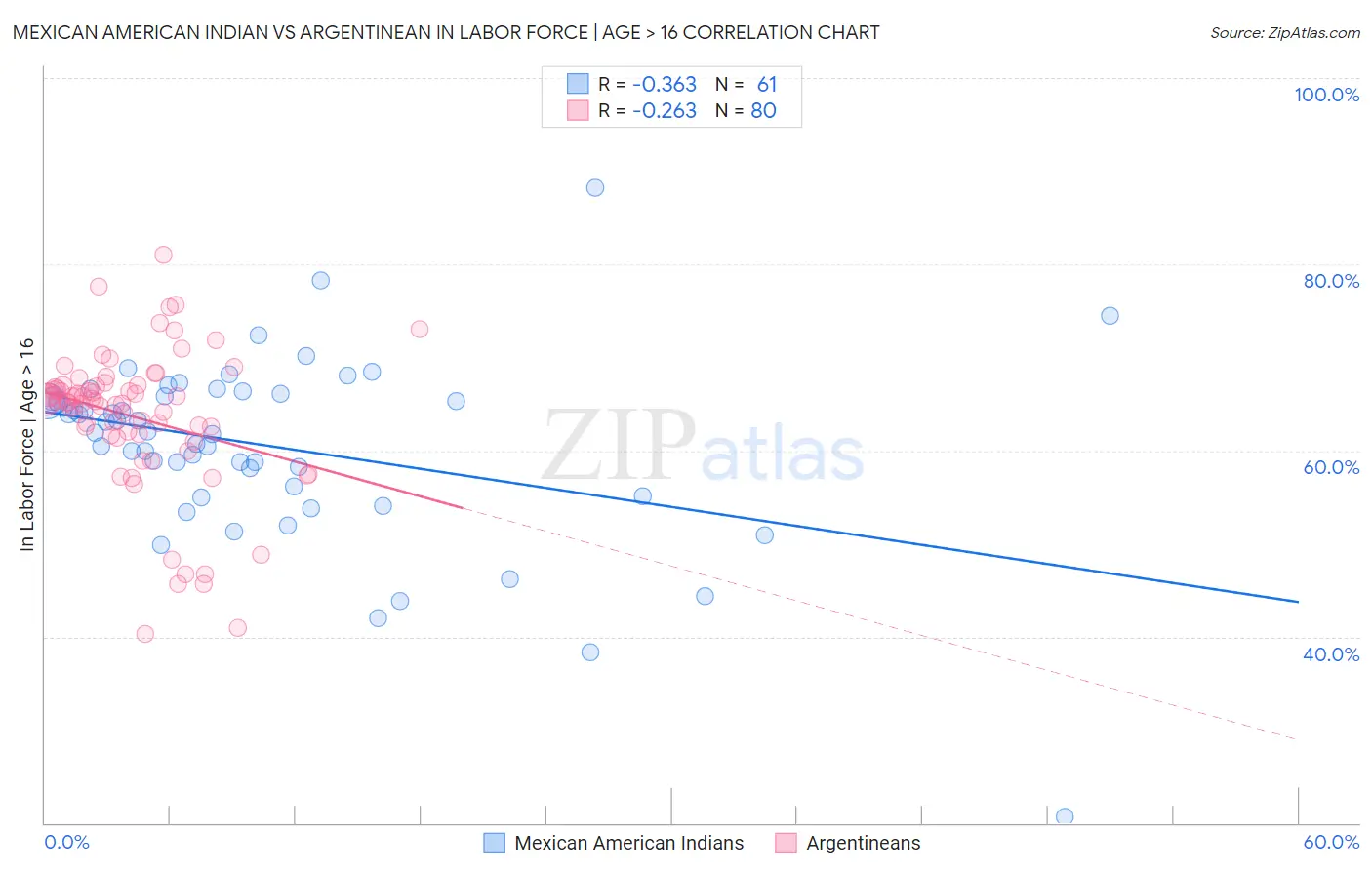 Mexican American Indian vs Argentinean In Labor Force | Age > 16