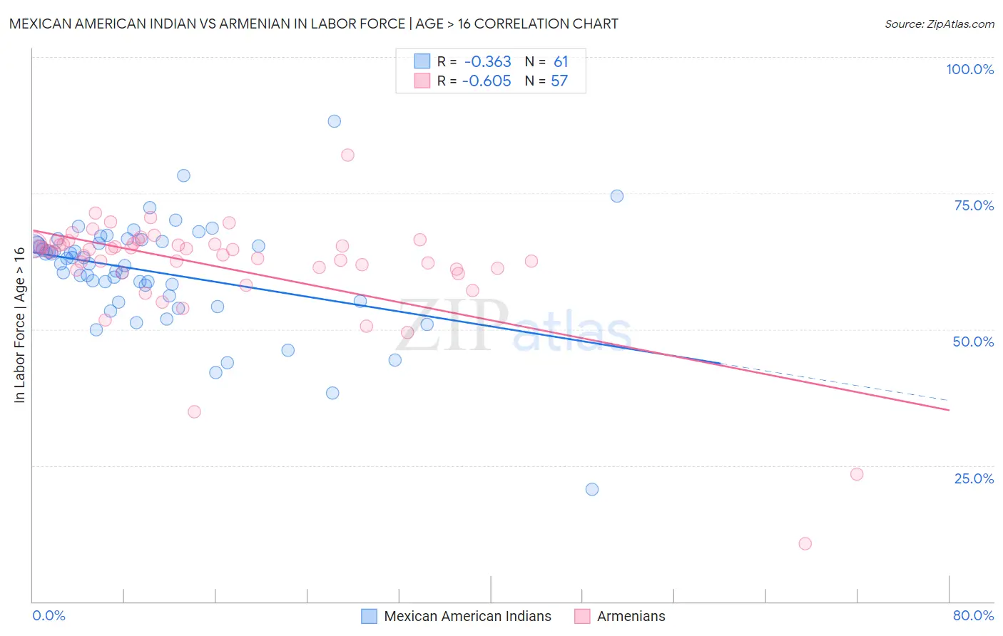 Mexican American Indian vs Armenian In Labor Force | Age > 16
