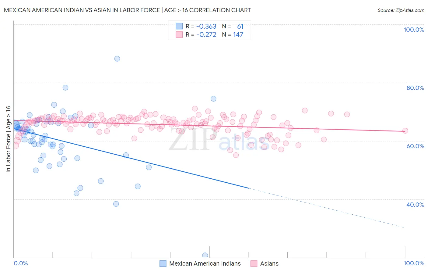 Mexican American Indian vs Asian In Labor Force | Age > 16