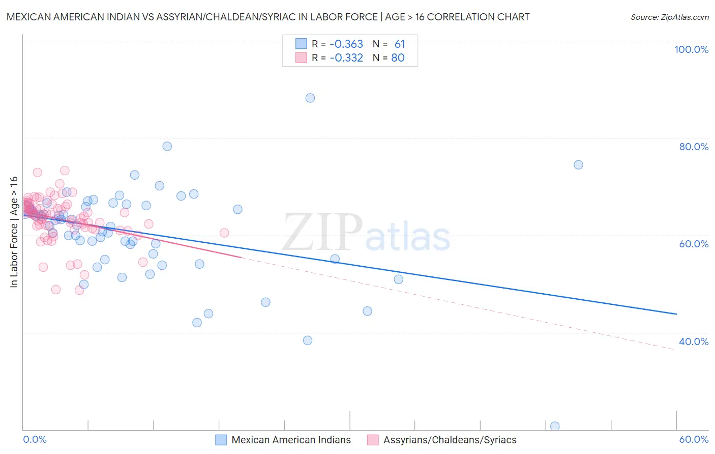 Mexican American Indian vs Assyrian/Chaldean/Syriac In Labor Force | Age > 16