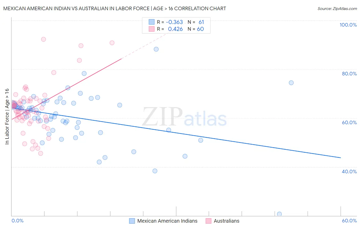Mexican American Indian vs Australian In Labor Force | Age > 16