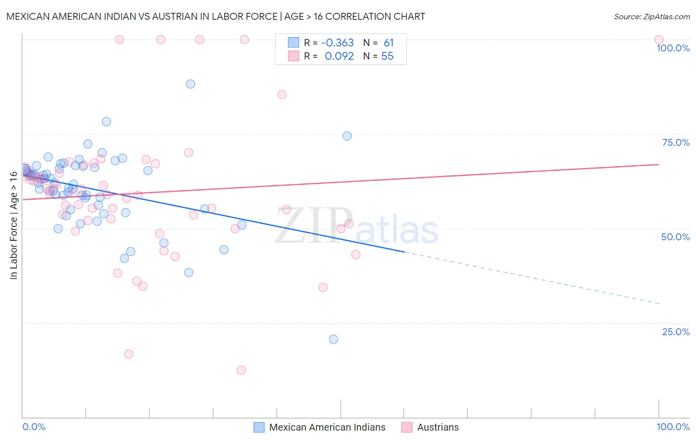 Mexican American Indian vs Austrian In Labor Force | Age > 16