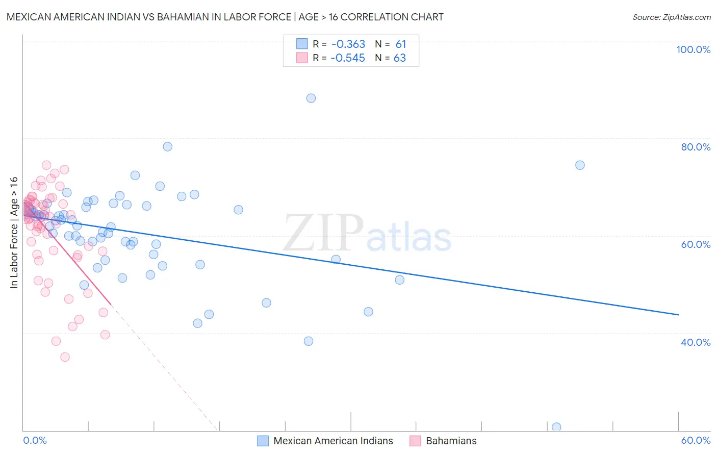 Mexican American Indian vs Bahamian In Labor Force | Age > 16