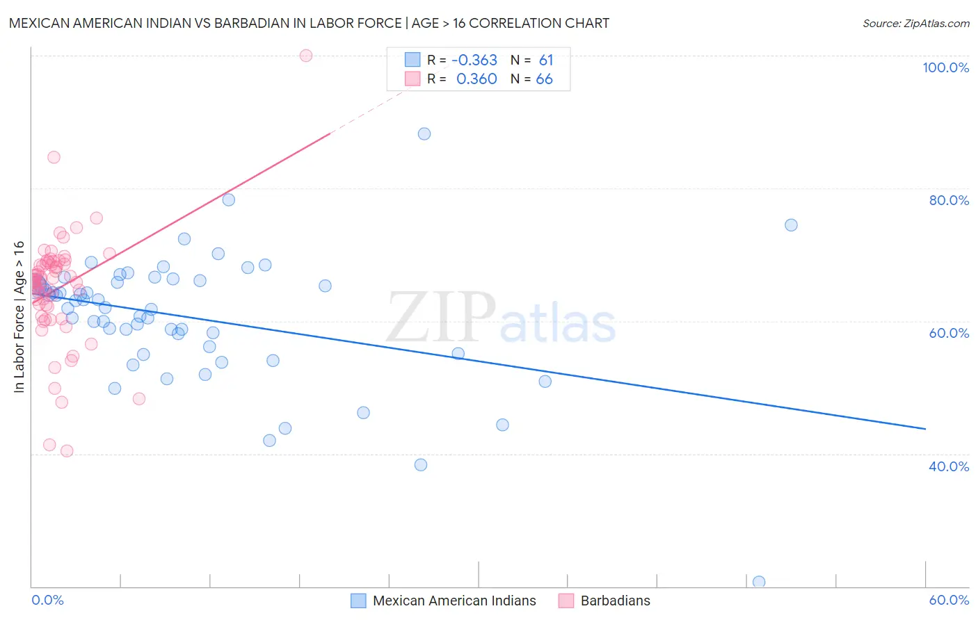 Mexican American Indian vs Barbadian In Labor Force | Age > 16