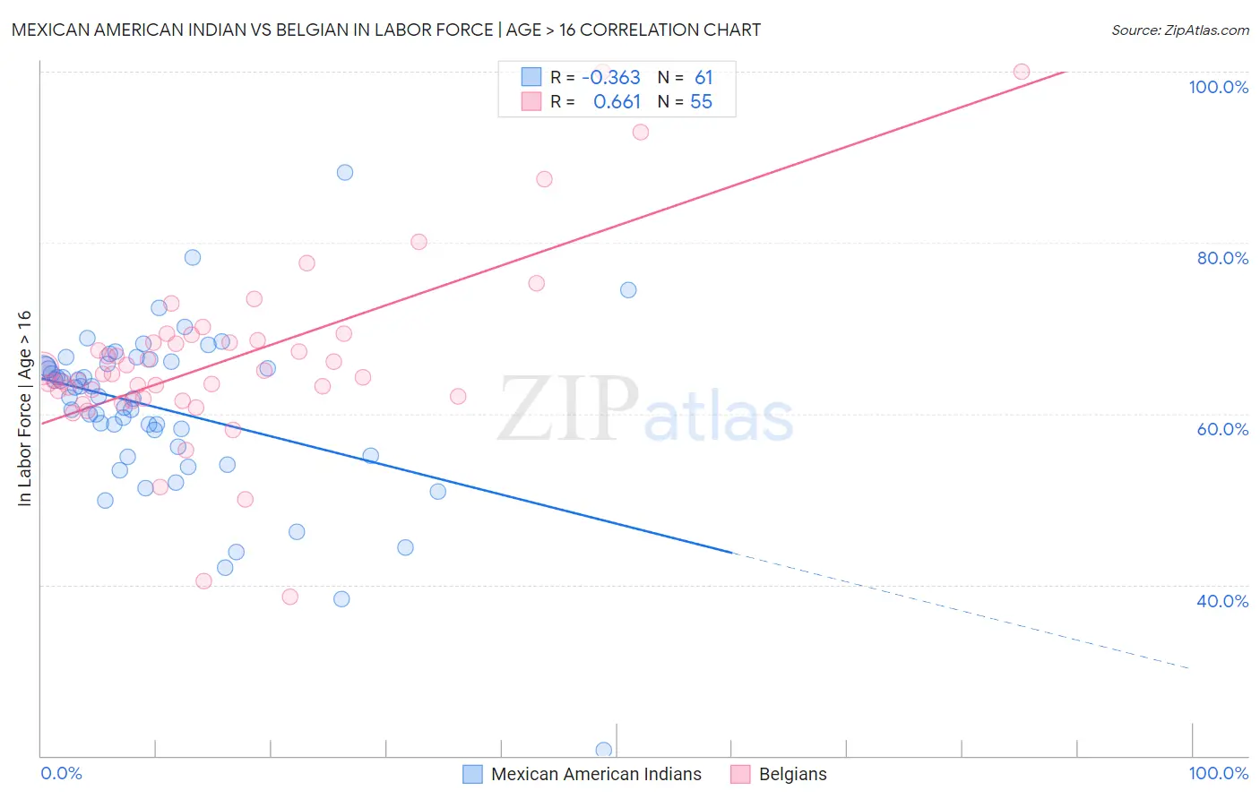 Mexican American Indian vs Belgian In Labor Force | Age > 16