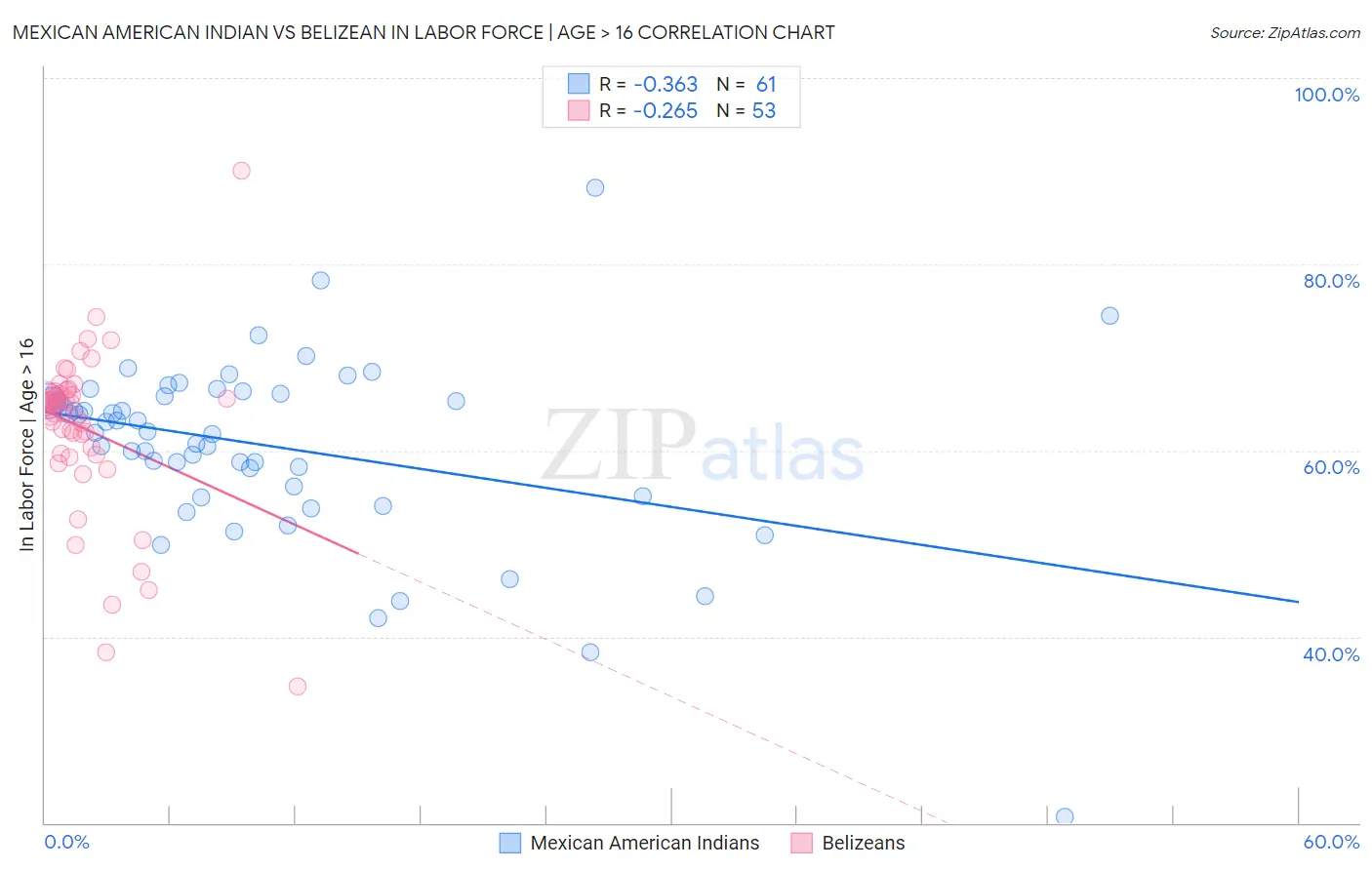 Mexican American Indian vs Belizean In Labor Force | Age > 16