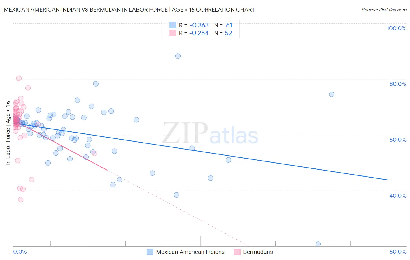 Mexican American Indian vs Bermudan In Labor Force | Age > 16