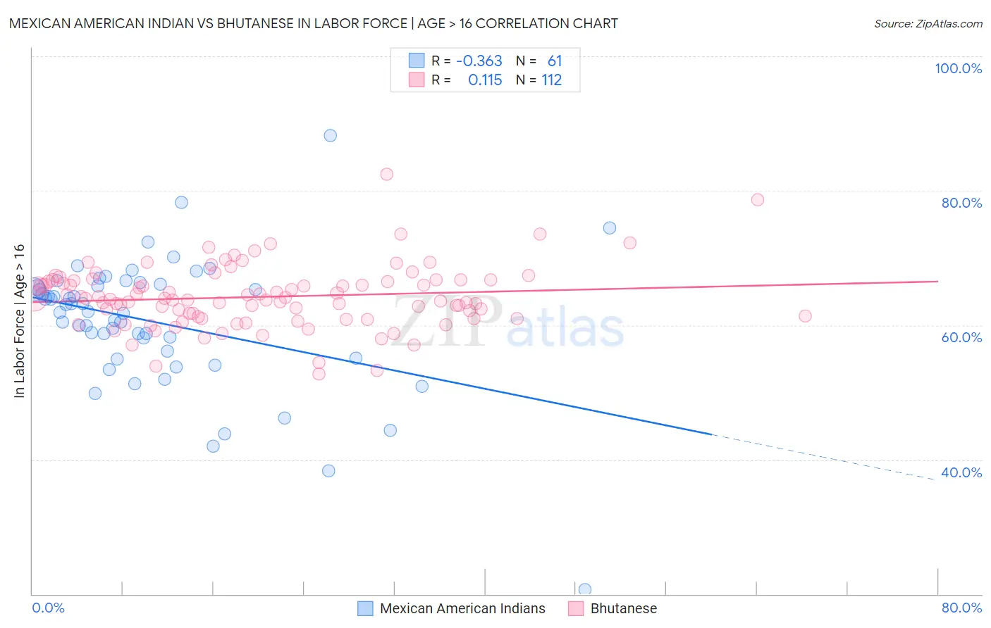 Mexican American Indian vs Bhutanese In Labor Force | Age > 16