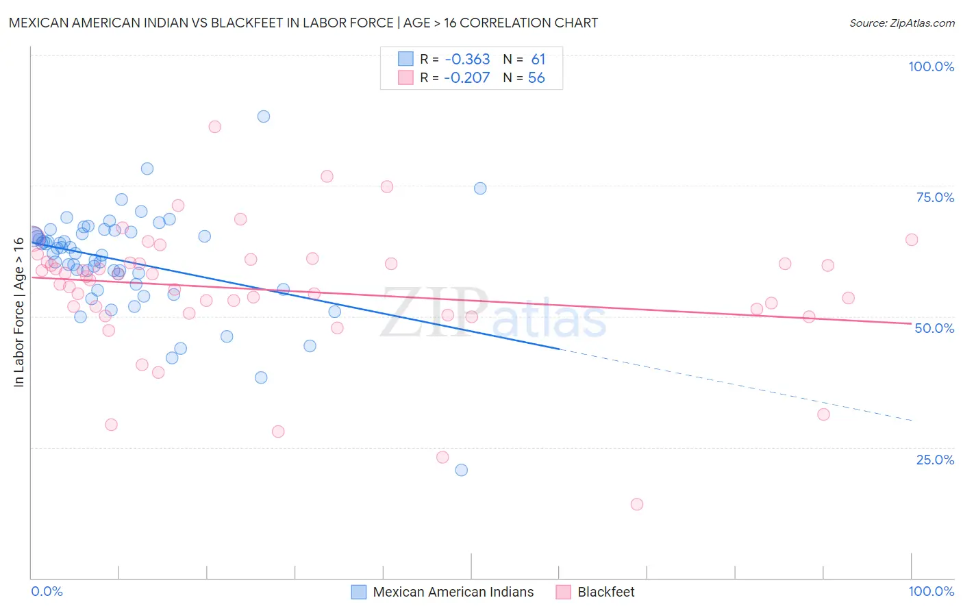 Mexican American Indian vs Blackfeet In Labor Force | Age > 16
