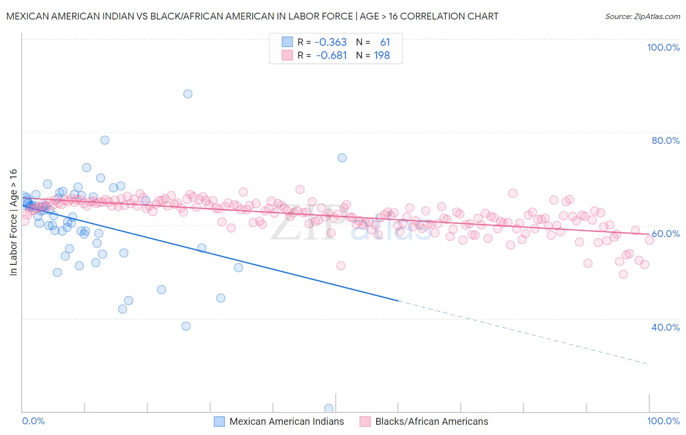 Mexican American Indian vs Black/African American In Labor Force | Age > 16