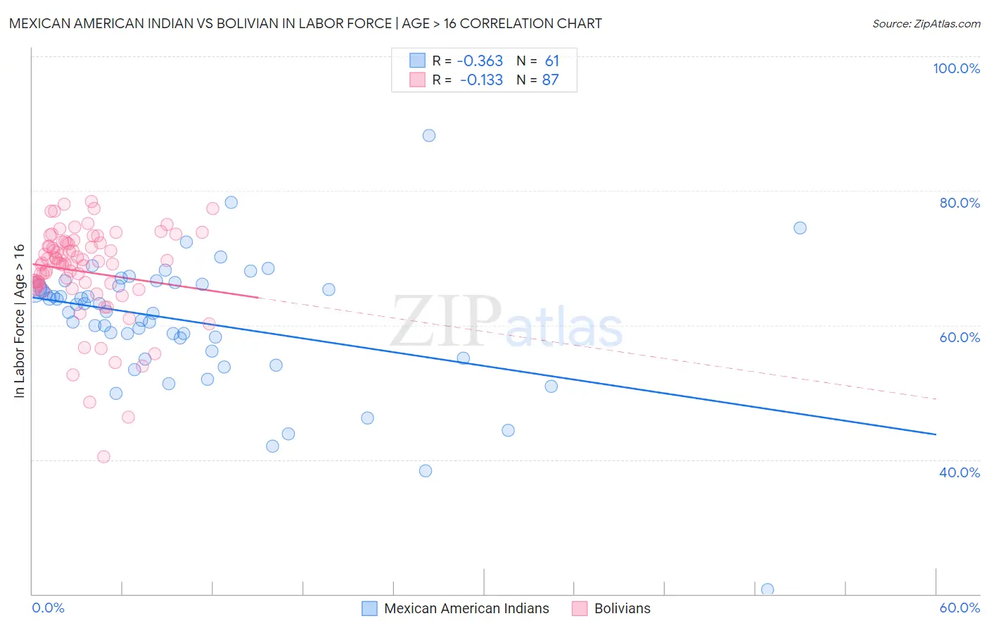 Mexican American Indian vs Bolivian In Labor Force | Age > 16