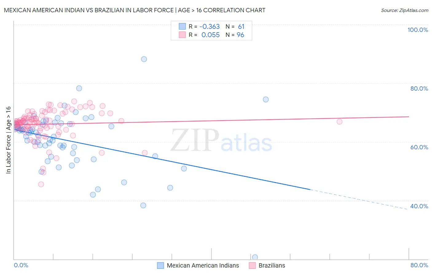 Mexican American Indian vs Brazilian In Labor Force | Age > 16