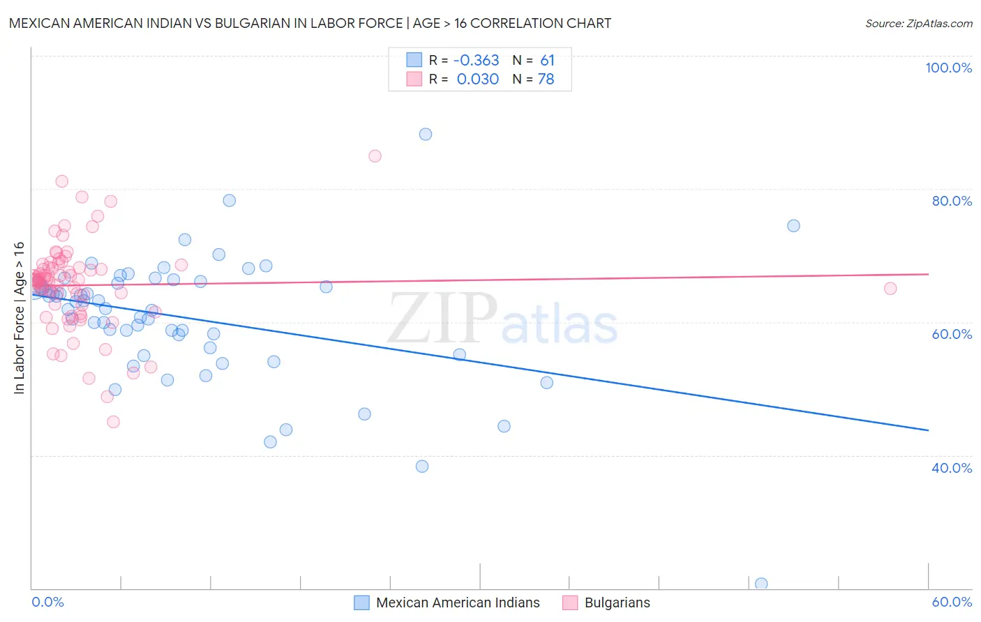 Mexican American Indian vs Bulgarian In Labor Force | Age > 16