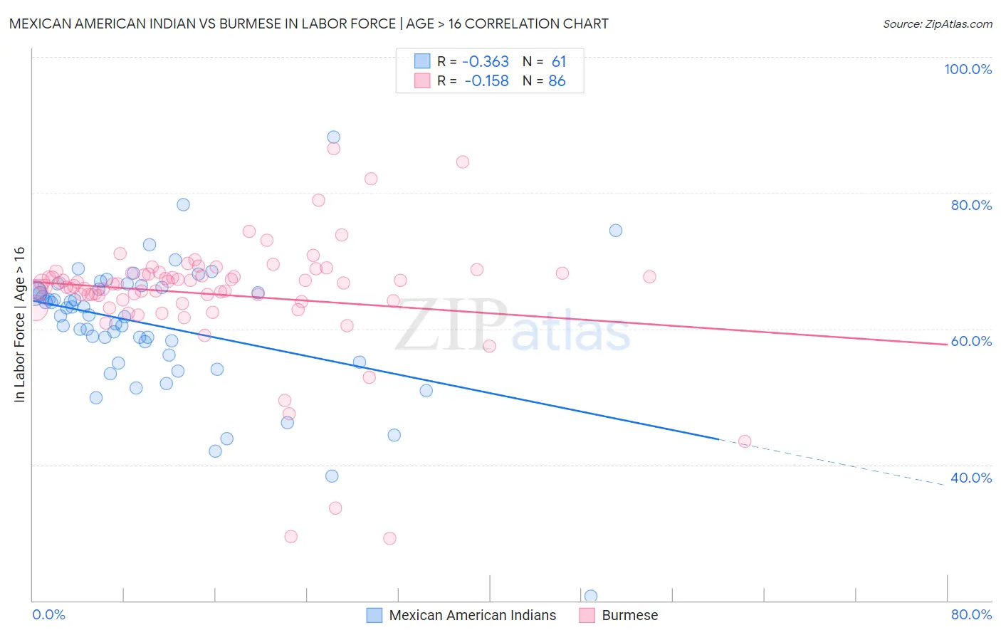 Mexican American Indian vs Burmese In Labor Force | Age > 16