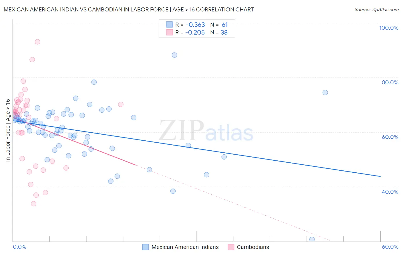 Mexican American Indian vs Cambodian In Labor Force | Age > 16