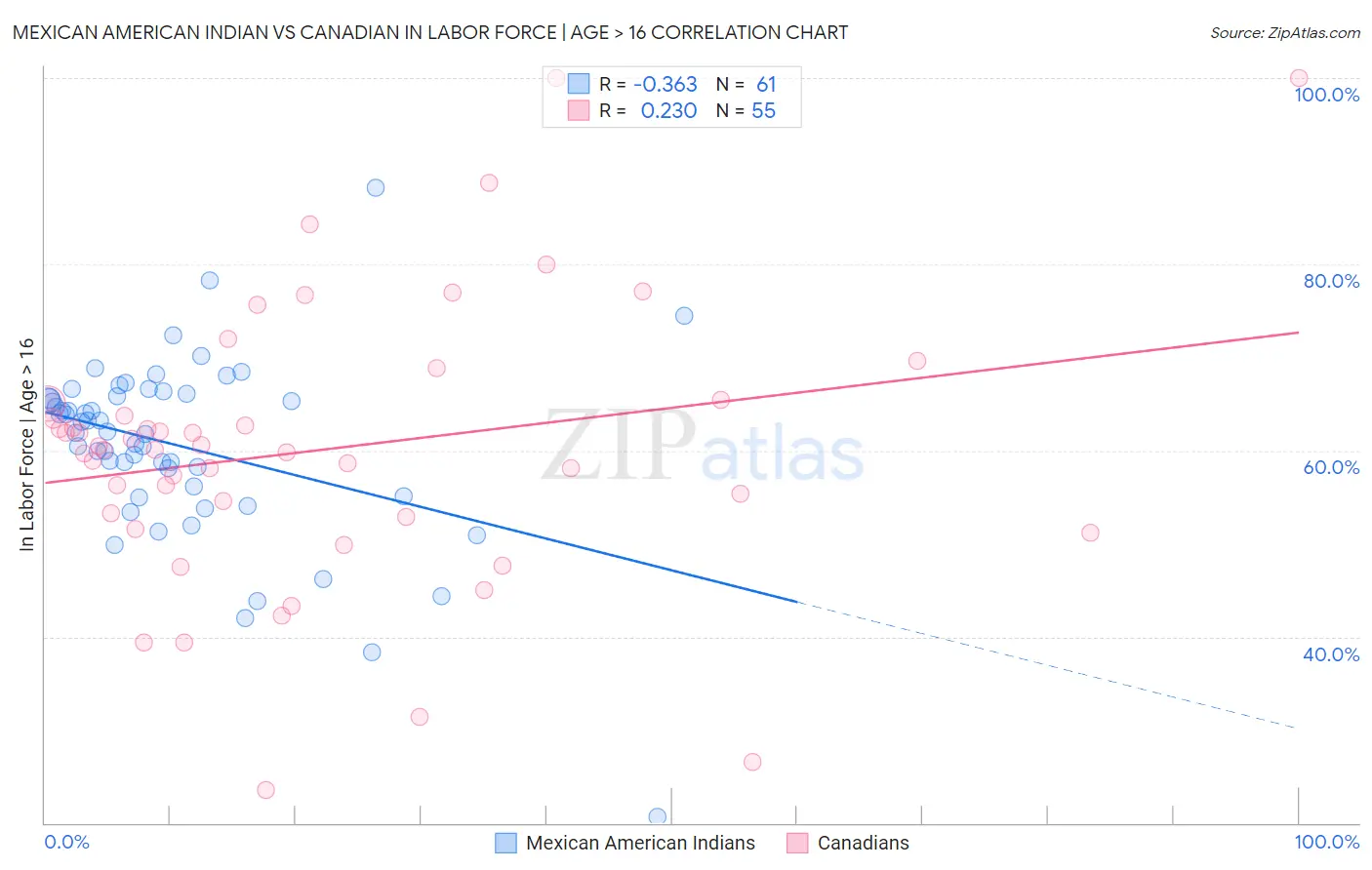 Mexican American Indian vs Canadian In Labor Force | Age > 16
