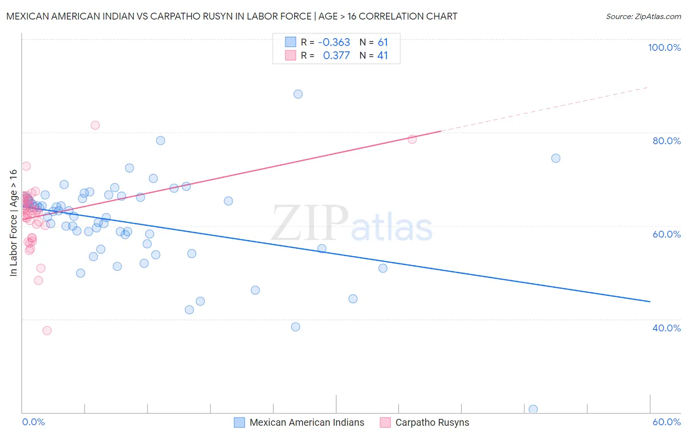 Mexican American Indian vs Carpatho Rusyn In Labor Force | Age > 16