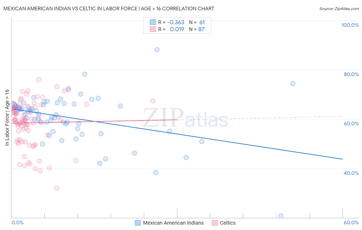 Mexican American Indian vs Celtic In Labor Force | Age > 16