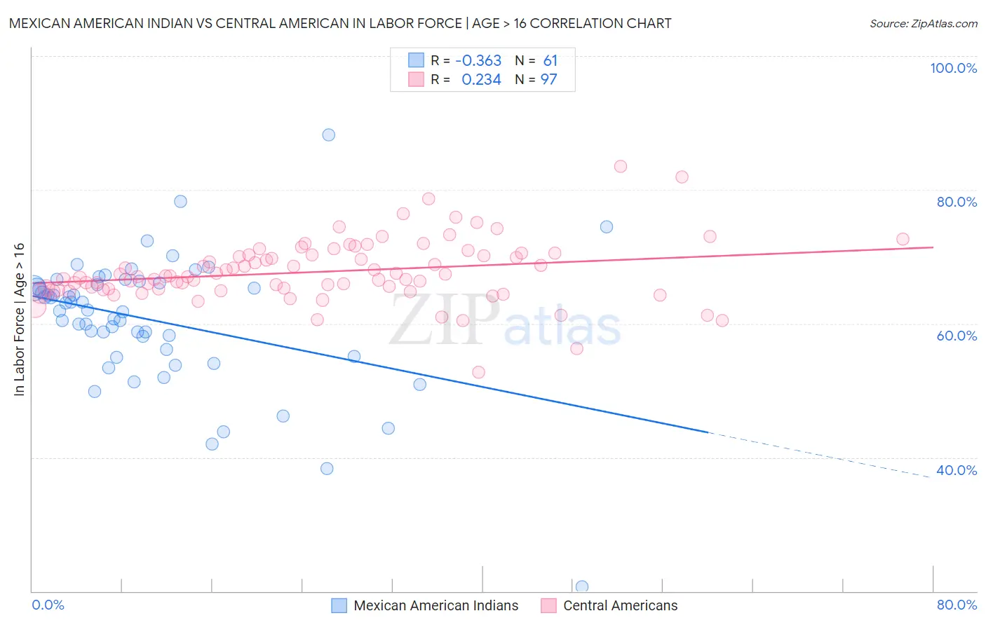 Mexican American Indian vs Central American In Labor Force | Age > 16