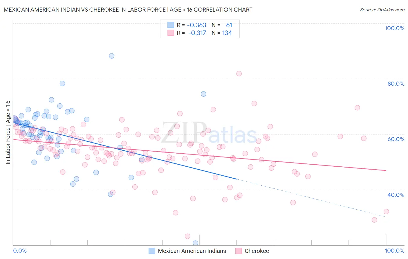 Mexican American Indian vs Cherokee In Labor Force | Age > 16