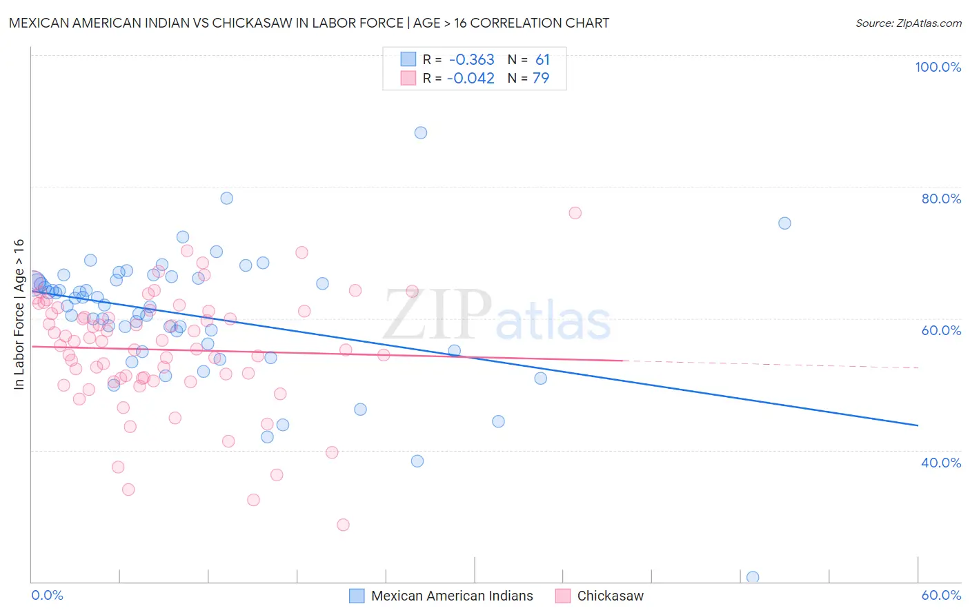 Mexican American Indian vs Chickasaw In Labor Force | Age > 16