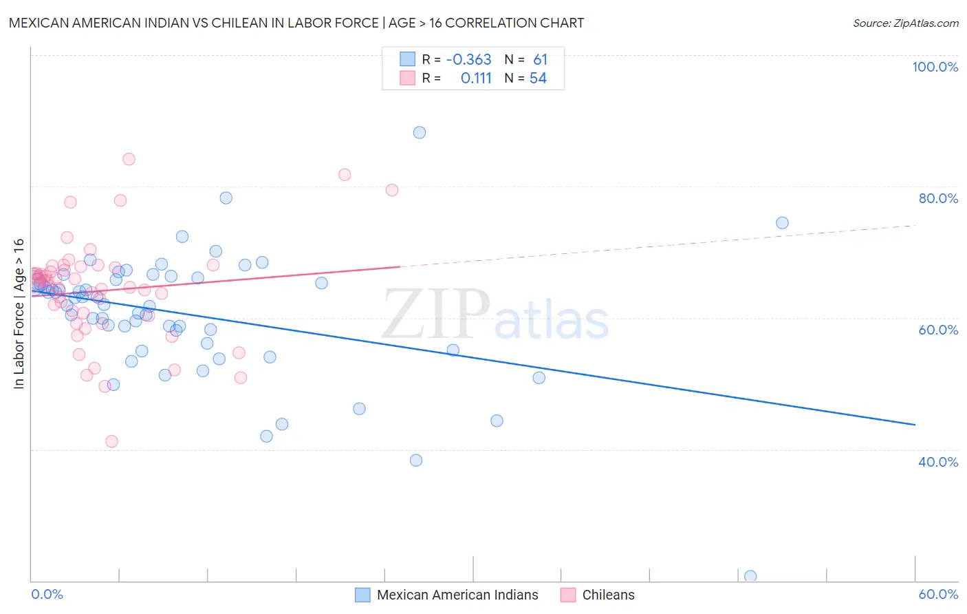 Mexican American Indian vs Chilean In Labor Force | Age > 16