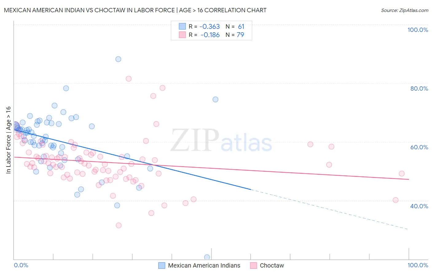 Mexican American Indian vs Choctaw In Labor Force | Age > 16