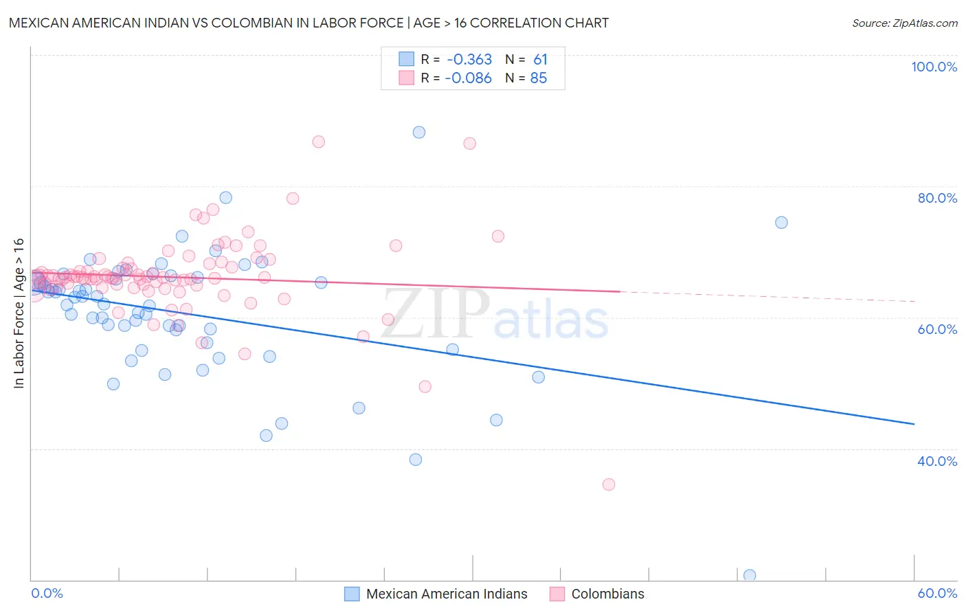 Mexican American Indian vs Colombian In Labor Force | Age > 16