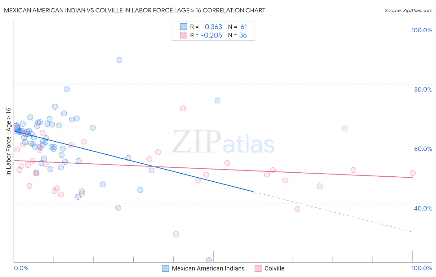 Mexican American Indian vs Colville In Labor Force | Age > 16