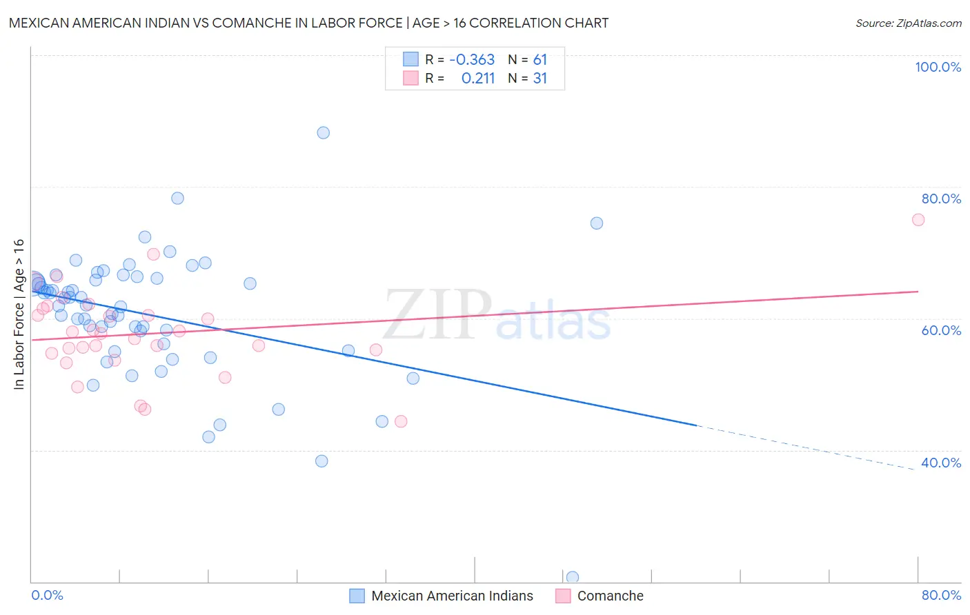 Mexican American Indian vs Comanche In Labor Force | Age > 16